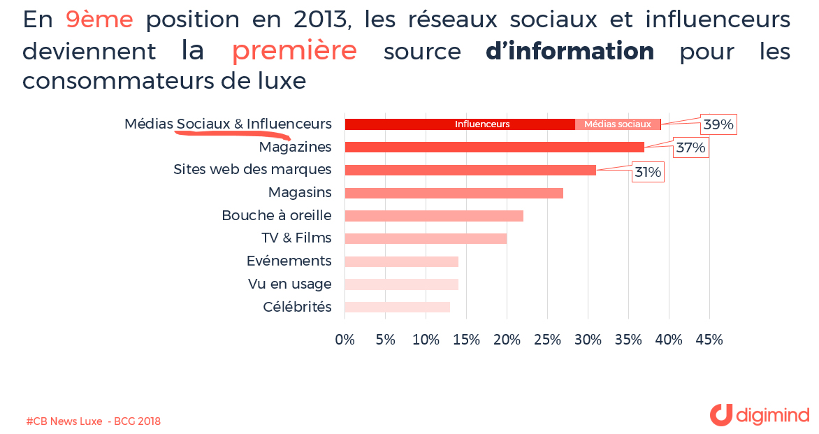 Les réseaux sociaux et influenceurs deviennent la première source d’information pour les consommateurs de luxe (Source BCG)