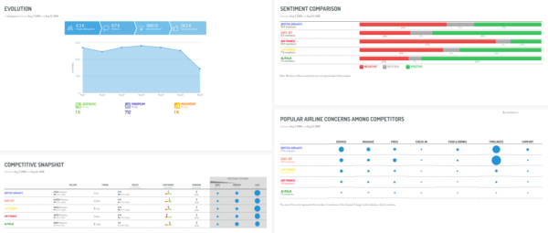 Dashboard de Digimind