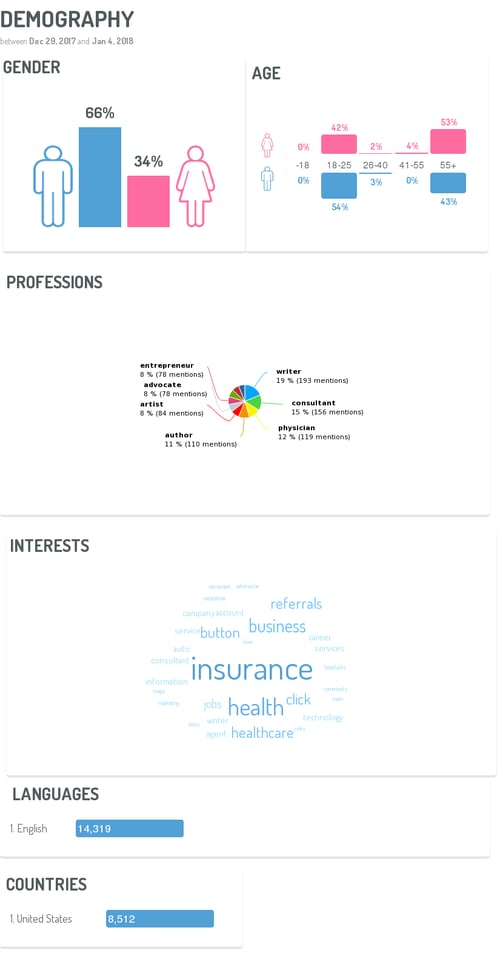 demography-data-from-digimind-social