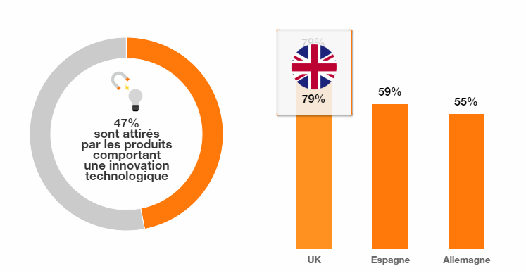 Les Français semblent moins attirés par les innovations technologiques qu’ailleurs - Observatoire des usages du digital Opinionway pour Orange