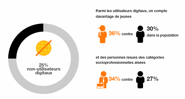 Le profil des utilisateurs digitaux est plus jeune et CSP+ que la moyenne - Observatoire des usages du digital Opinionway pour Orange