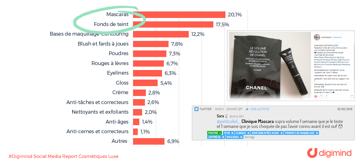 Les produits cosmétiques les plus discutés parmi les marques de luxe, en % de mentions sur les médias sociaux