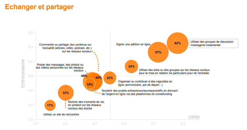 L’usage du digital pour se rassembler, créer du lien et s’entraider créée de l’enthousiasme - Observatoire des usages du digital Opinionway pour Orange