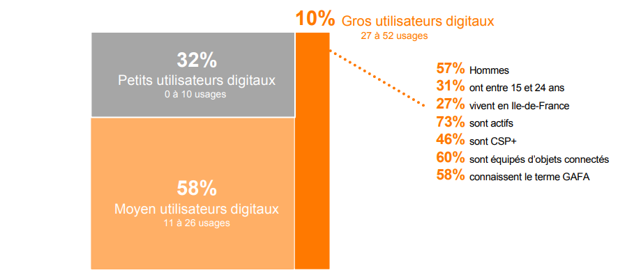 10 % se considèrent comme de gros utilisateurs (57% d’hommes) - Observatoire des usages du digital Opinionway pour Orange